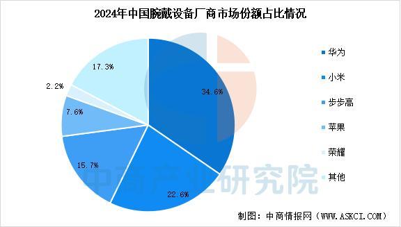 业市场前景预测研究报告（简版）2025年中国智能穿戴设备行(图2)